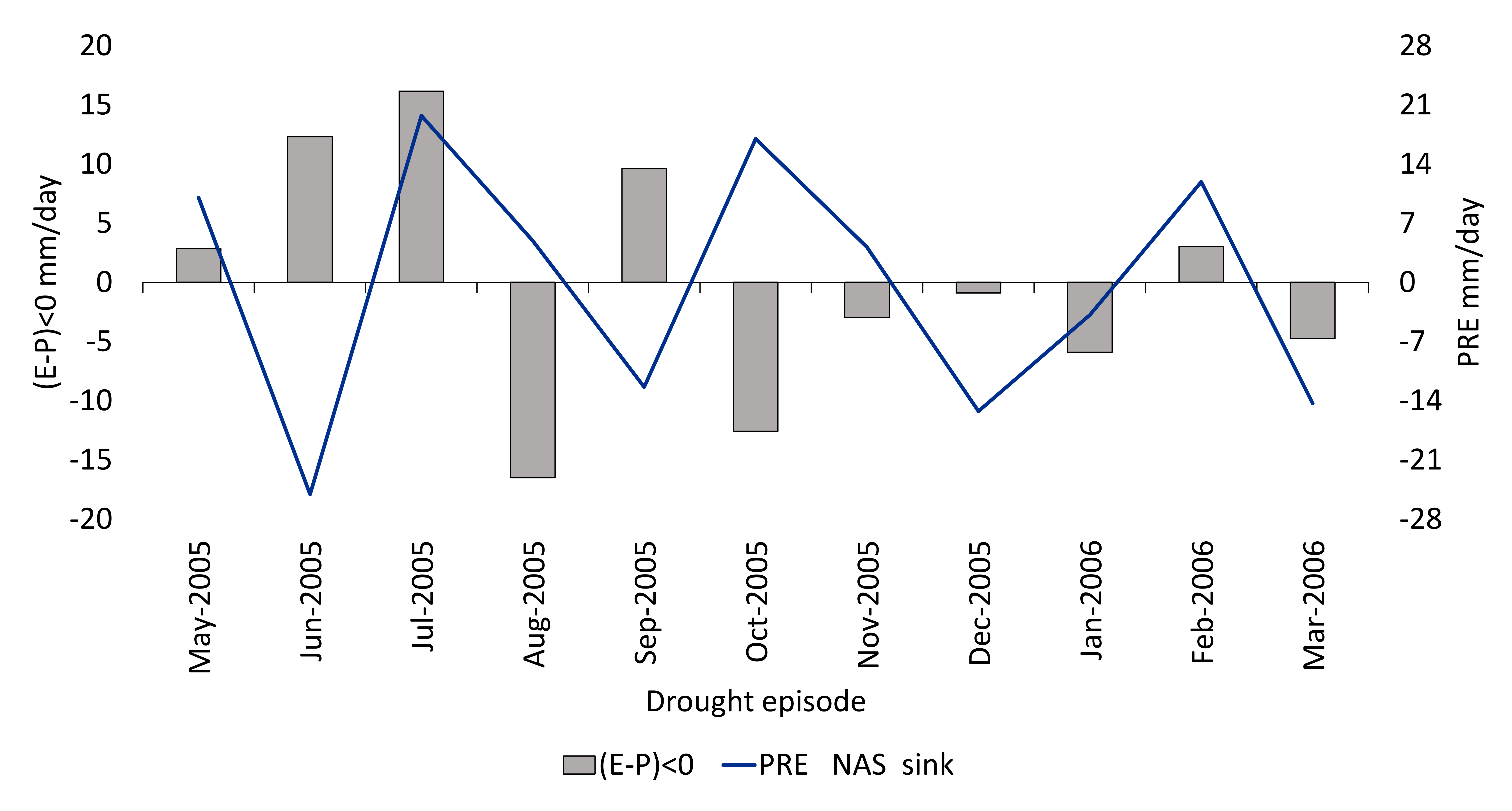 NAS-4 - Moisture Transport and Drought Episodes In The Reference